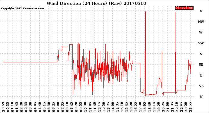 Milwaukee Weather Wind Direction<br>(24 Hours) (Raw)