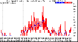 Milwaukee Weather Wind Speed<br>Actual and Median<br>by Minute<br>(24 Hours) (Old)