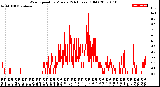 Milwaukee Weather Wind Speed<br>by Minute<br>(24 Hours) (Old)