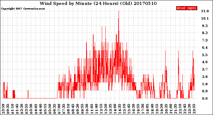 Milwaukee Weather Wind Speed<br>by Minute<br>(24 Hours) (Old)