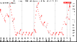 Milwaukee Weather Wind Speed<br>10 Minute Average<br>(4 Hours)