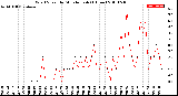 Milwaukee Weather Wind Speed<br>by Minute mph<br>(1 Hour)