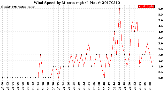 Milwaukee Weather Wind Speed<br>by Minute mph<br>(1 Hour)