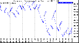 Milwaukee Weather Barometric Pressure<br>per Hour<br>(24 Hours)