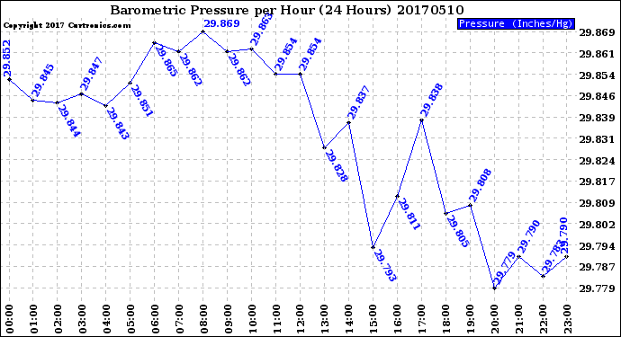 Milwaukee Weather Barometric Pressure<br>per Hour<br>(24 Hours)