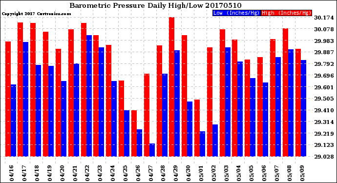 Milwaukee Weather Barometric Pressure<br>Daily High/Low