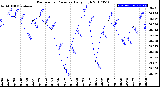 Milwaukee Weather Barometric Pressure<br>Daily High