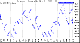 Milwaukee Weather Barometric Pressure<br>Monthly High