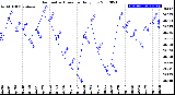 Milwaukee Weather Barometric Pressure<br>Daily Low