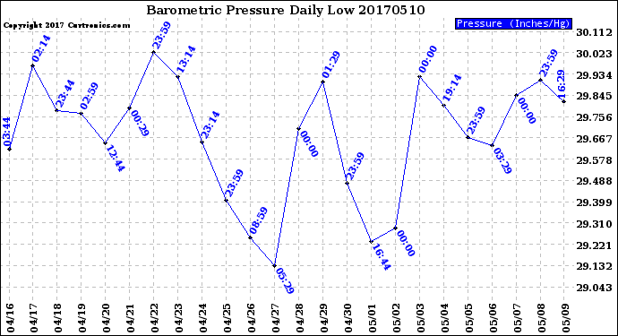 Milwaukee Weather Barometric Pressure<br>Daily Low