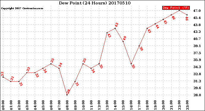 Milwaukee Weather Dew Point<br>(24 Hours)