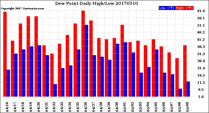 Milwaukee Weather Dew Point<br>Daily High/Low