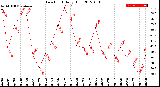 Milwaukee Weather Dew Point<br>Daily High