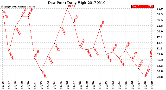Milwaukee Weather Dew Point<br>Daily High