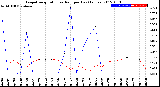 Milwaukee Weather Evapotranspiration<br>vs Rain per Day<br>(Inches)