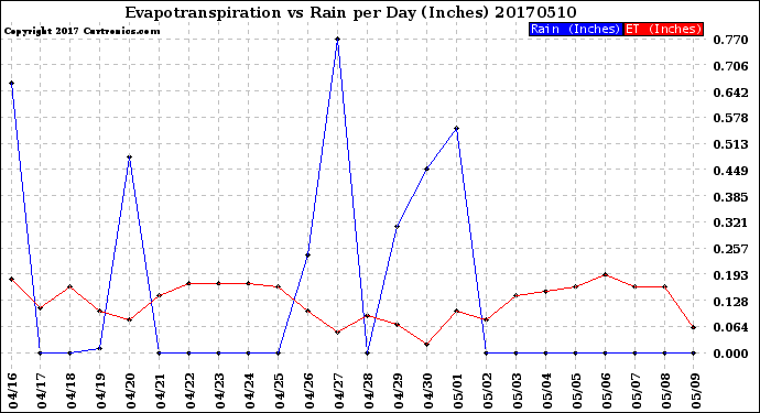 Milwaukee Weather Evapotranspiration<br>vs Rain per Day<br>(Inches)