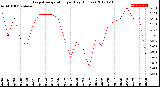 Milwaukee Weather Evapotranspiration<br>per Day (Inches)