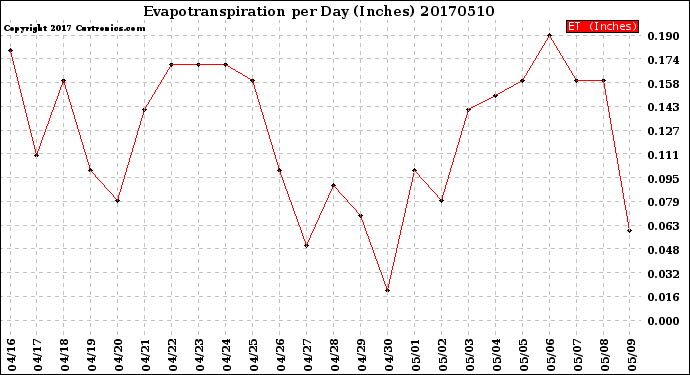 Milwaukee Weather Evapotranspiration<br>per Day (Inches)