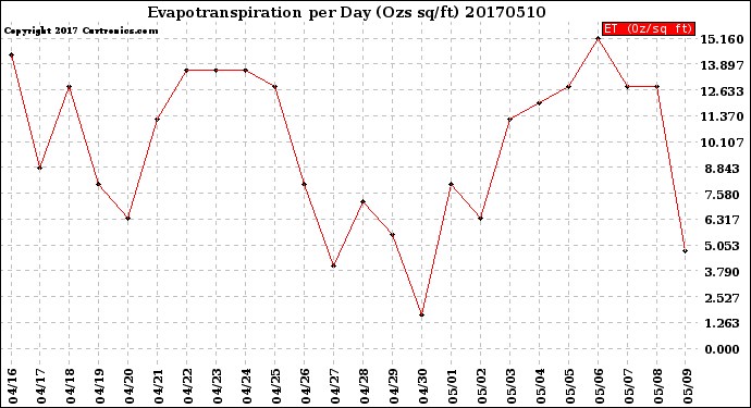 Milwaukee Weather Evapotranspiration<br>per Day (Ozs sq/ft)