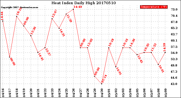 Milwaukee Weather Heat Index<br>Daily High