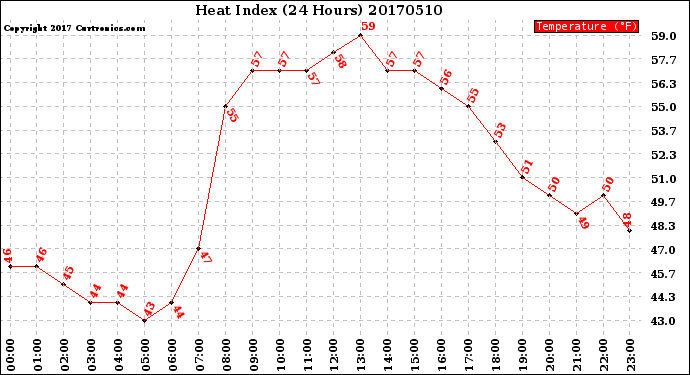 Milwaukee Weather Heat Index<br>(24 Hours)