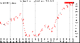 Milwaukee Weather Outdoor Humidity<br>(24 Hours)