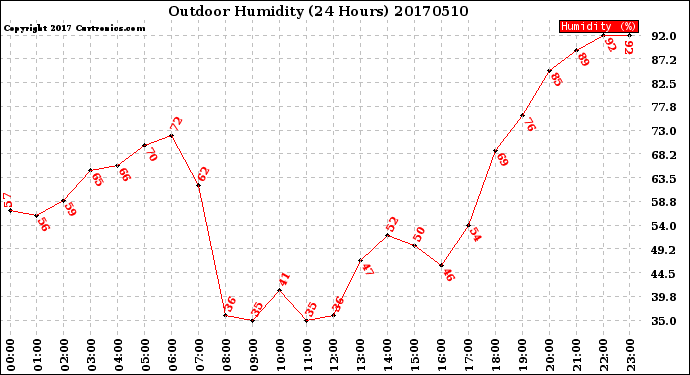 Milwaukee Weather Outdoor Humidity<br>(24 Hours)