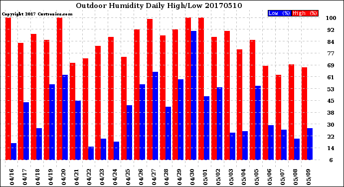 Milwaukee Weather Outdoor Humidity<br>Daily High/Low