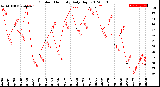 Milwaukee Weather Outdoor Humidity<br>Daily High