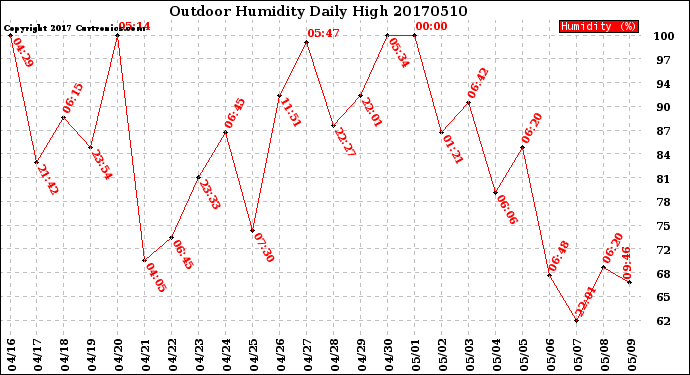 Milwaukee Weather Outdoor Humidity<br>Daily High