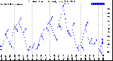 Milwaukee Weather Outdoor Humidity<br>Daily Low