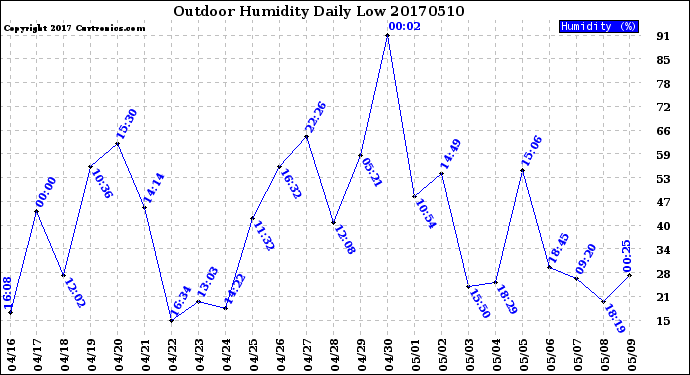 Milwaukee Weather Outdoor Humidity<br>Daily Low