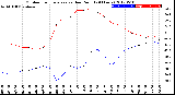 Milwaukee Weather Outdoor Temperature<br>vs Dew Point<br>(24 Hours)