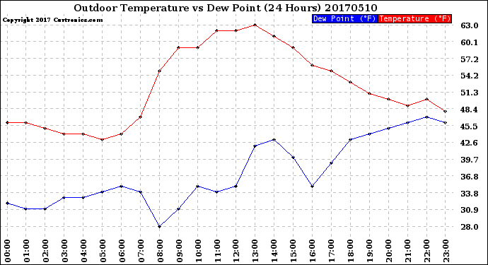 Milwaukee Weather Outdoor Temperature<br>vs Dew Point<br>(24 Hours)