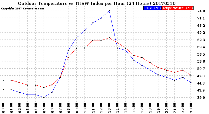 Milwaukee Weather Outdoor Temperature<br>vs THSW Index<br>per Hour<br>(24 Hours)