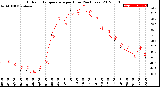 Milwaukee Weather Outdoor Temperature<br>per Hour<br>(24 Hours)