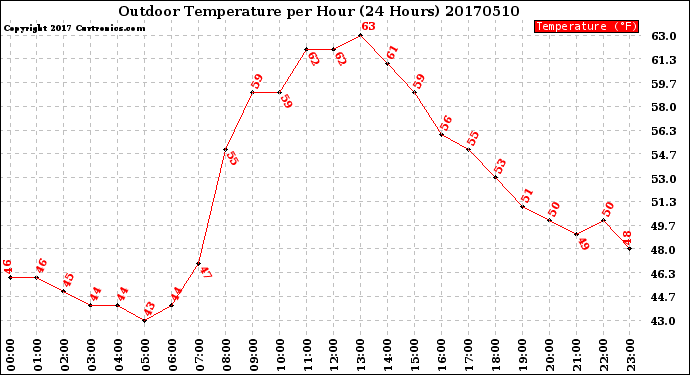 Milwaukee Weather Outdoor Temperature<br>per Hour<br>(24 Hours)