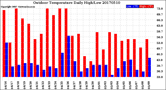 Milwaukee Weather Outdoor Temperature<br>Daily High/Low