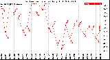 Milwaukee Weather Outdoor Temperature<br>Daily High