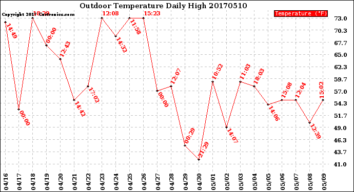 Milwaukee Weather Outdoor Temperature<br>Daily High