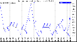 Milwaukee Weather Outdoor Temperature<br>Daily Low