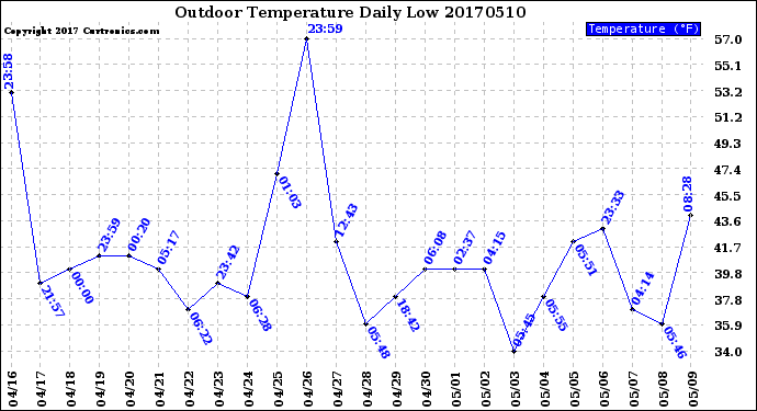 Milwaukee Weather Outdoor Temperature<br>Daily Low