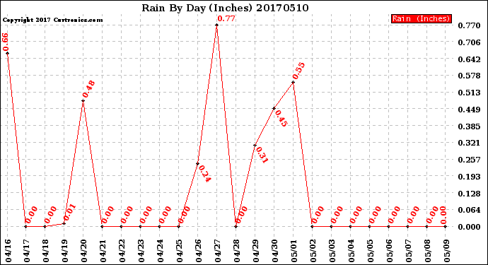 Milwaukee Weather Rain<br>By Day<br>(Inches)