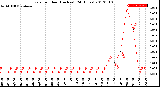 Milwaukee Weather Rain<br>per Hour<br>(Inches)<br>(24 Hours)