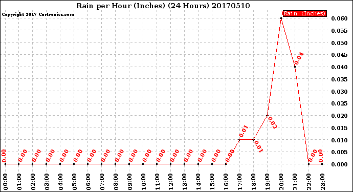 Milwaukee Weather Rain<br>per Hour<br>(Inches)<br>(24 Hours)