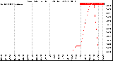 Milwaukee Weather Rain Rate<br>per Hour<br>(24 Hours)