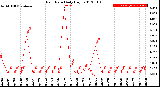 Milwaukee Weather Rain Rate<br>Daily High