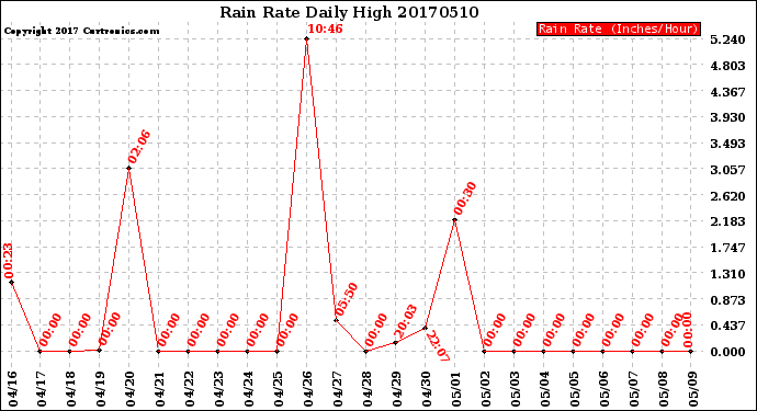 Milwaukee Weather Rain Rate<br>Daily High