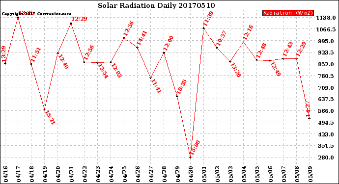 Milwaukee Weather Solar Radiation<br>Daily