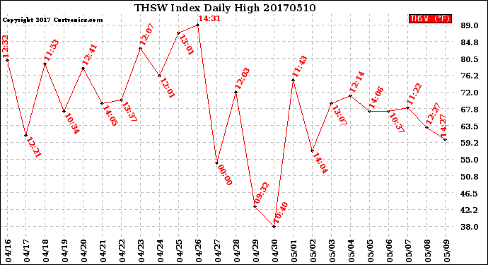 Milwaukee Weather THSW Index<br>Daily High